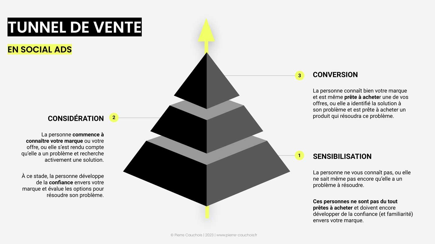 E-commerce et social ads : optimiser le Tunnel de Vente. De l'Attraction à la Fidélisation